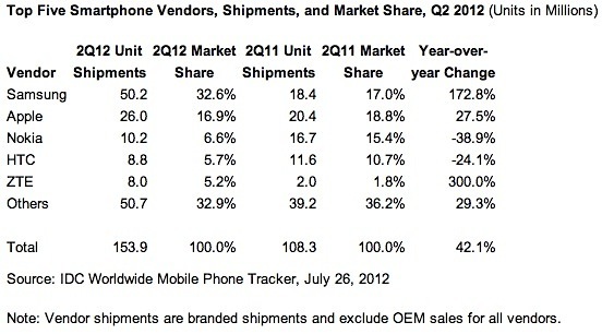 Samsung extends lead over Apple in Q2 phone shipments Samsung extends lead over Apple in Q2 phone shipments