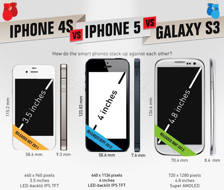 iPhone 5 vs Samsung Galaxy S3 vs iPhone 4S
